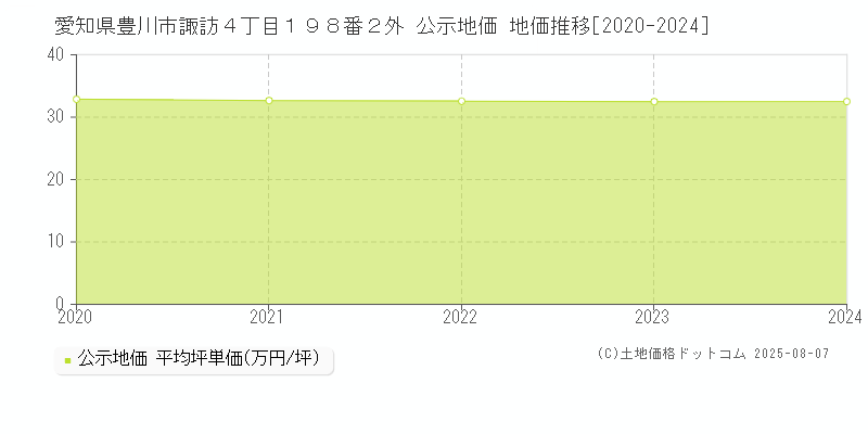 愛知県豊川市諏訪４丁目１９８番２外 公示地価 地価推移[2020-2024]