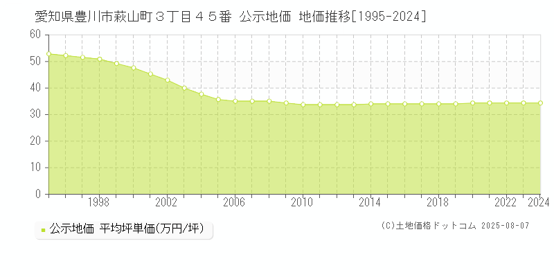 愛知県豊川市萩山町３丁目４５番 公示地価 地価推移[1995-2024]