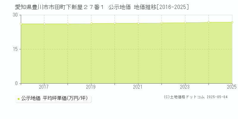 愛知県豊川市市田町下新屋２７番１ 公示地価 地価推移[2016-2025]