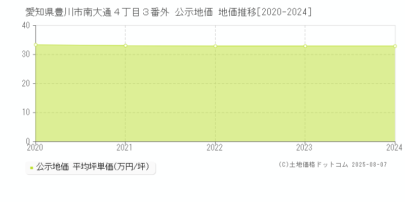 愛知県豊川市南大通４丁目３番外 公示地価 地価推移[2020-2024]
