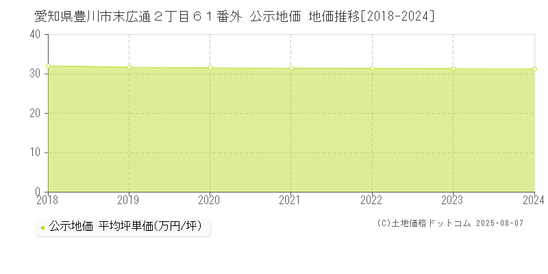 愛知県豊川市末広通２丁目６１番外 公示地価 地価推移[2018-2024]