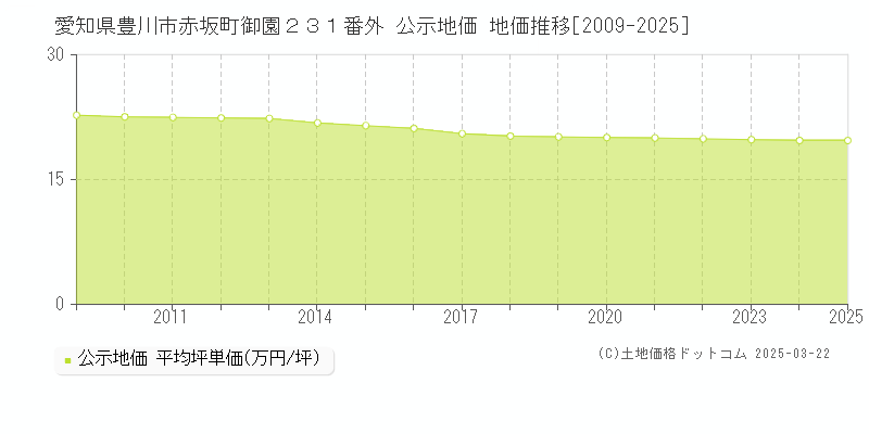 愛知県豊川市赤坂町御園２３１番外 公示地価 地価推移[2009-2025]