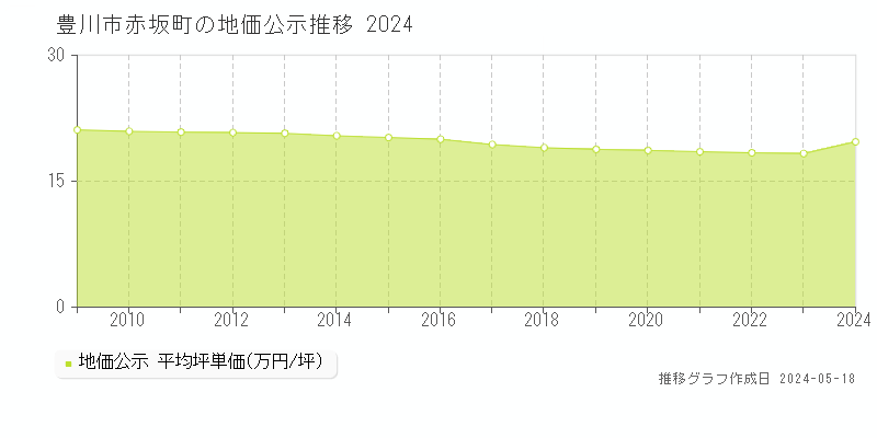 豊川市赤坂町の地価公示推移グラフ 
