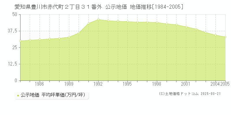 愛知県豊川市赤代町２丁目３１番外 公示地価 地価推移[1984-2005]