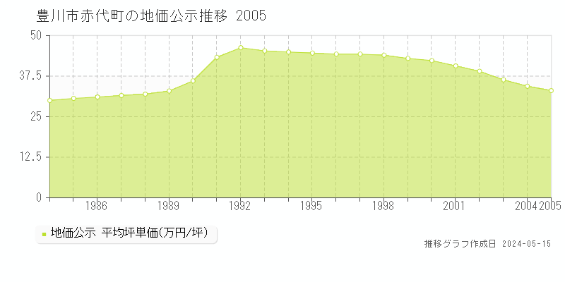 豊川市赤代町の地価公示推移グラフ 