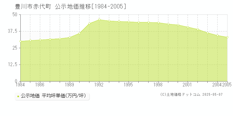 赤代町(豊川市)の公示地価推移グラフ(坪単価)[1984-2005年]