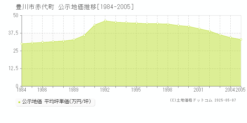 豊川市赤代町の地価公示推移グラフ 