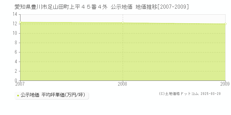愛知県豊川市足山田町上平４５番４外 公示地価 地価推移[2007-2009]
