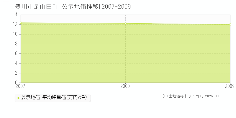 足山田町(豊川市)の公示地価推移グラフ(坪単価)[2007-2009年]