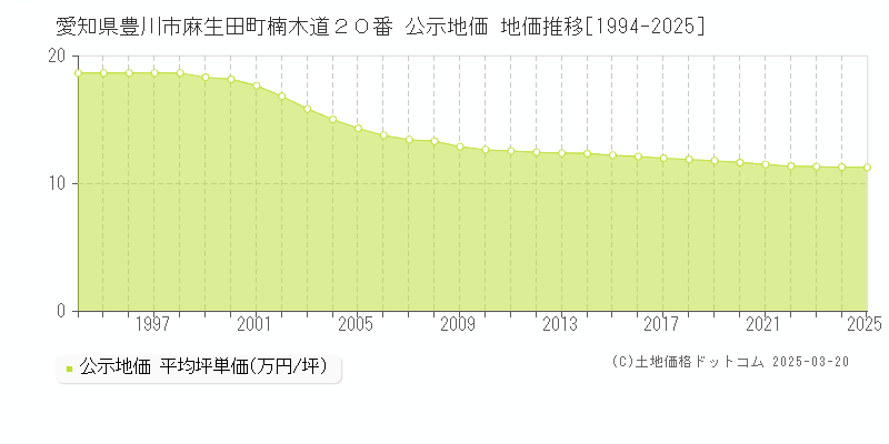 愛知県豊川市麻生田町楠木道２０番 公示地価 地価推移[1994-2025]