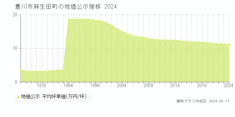 豊川市麻生田町の地価公示推移グラフ 