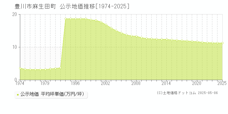麻生田町(豊川市)の公示地価推移グラフ(坪単価)[1974-2025年]