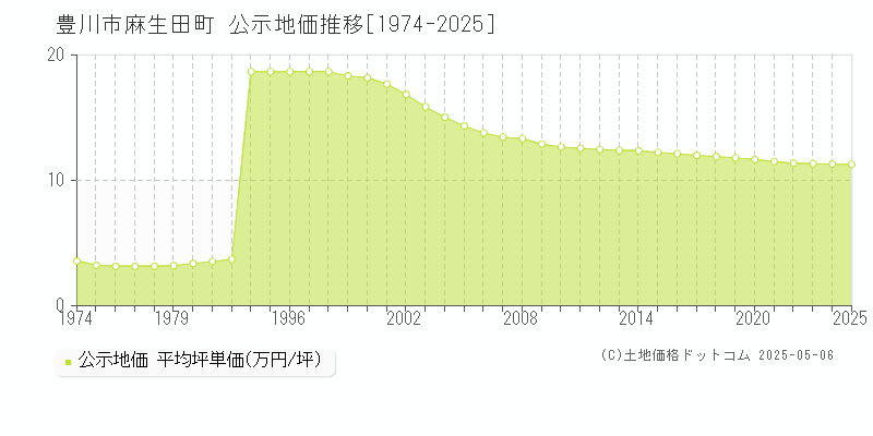 豊川市麻生田町の地価公示推移グラフ 