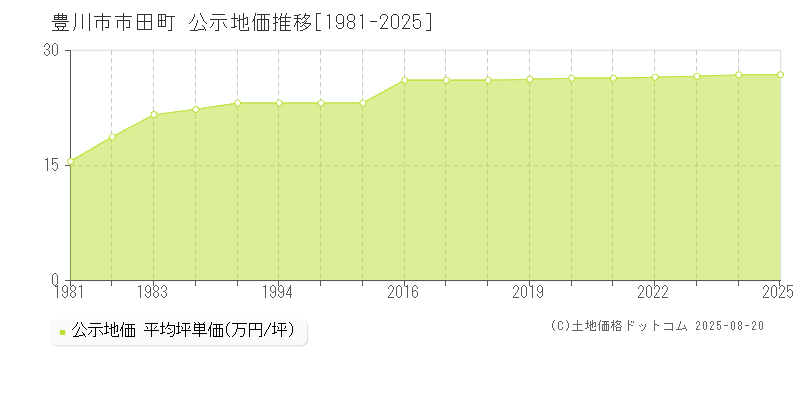 市田町(豊川市)の公示地価推移グラフ(坪単価)[1981-2025年]