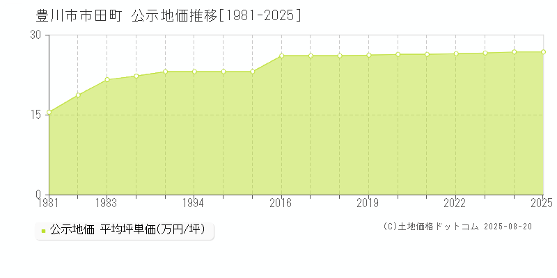 豊川市市田町の地価公示推移グラフ 