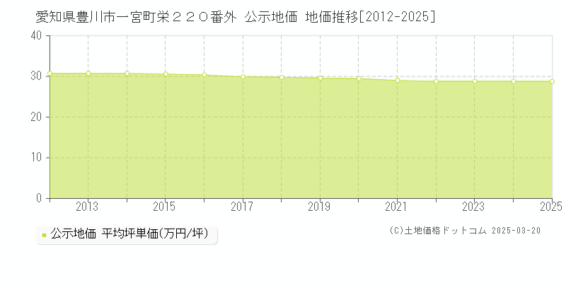 愛知県豊川市一宮町栄２２０番外 公示地価 地価推移[2012-2025]