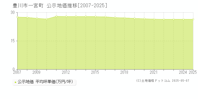一宮町(豊川市)の公示地価推移グラフ(坪単価)[2007-2025年]