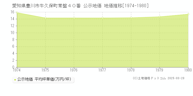 愛知県豊川市牛久保町常盤４０番 公示地価 地価推移[1974-1980]