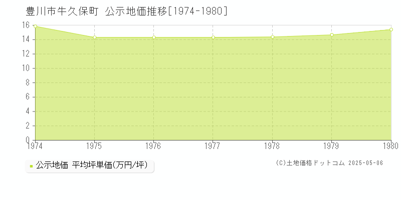 牛久保町(豊川市)の公示地価推移グラフ(坪単価)[1974-1980年]
