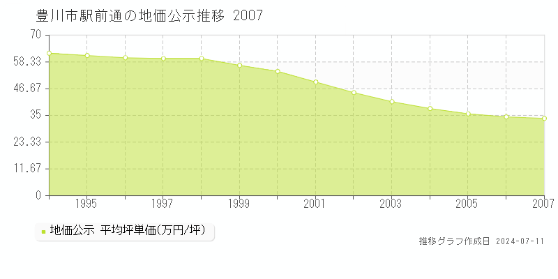 豊川市駅前通の地価公示推移グラフ 