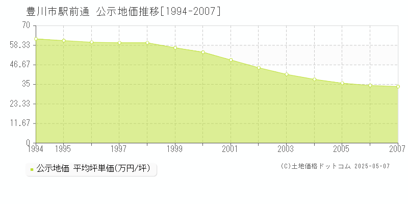 駅前通(豊川市)の公示地価推移グラフ(坪単価)[1994-2007年]