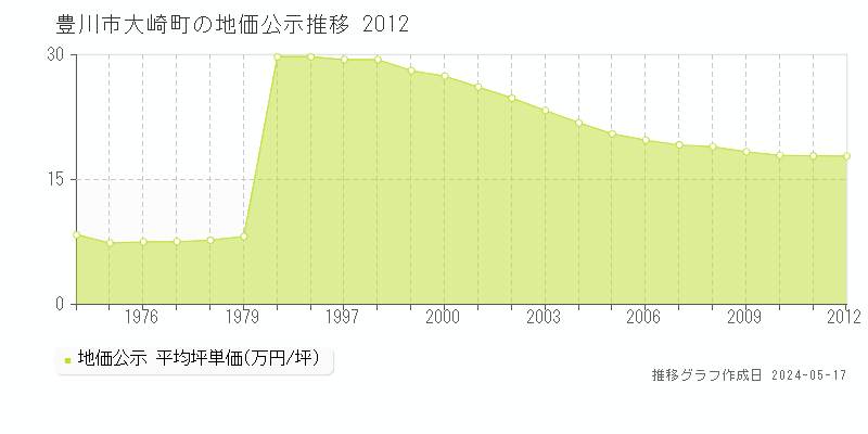 豊川市大崎町の地価公示推移グラフ 
