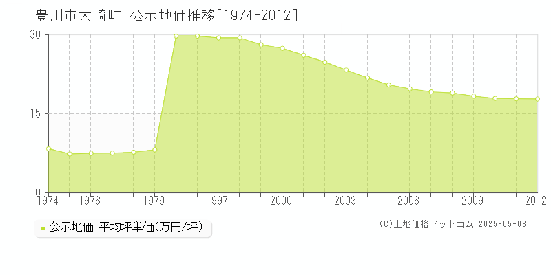 大崎町(豊川市)の公示地価推移グラフ(坪単価)[1974-2012年]