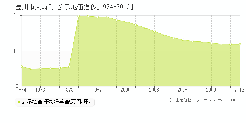 豊川市大崎町の地価公示推移グラフ 