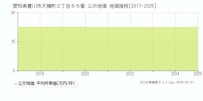 愛知県豊川市大橋町２丁目５６番 公示地価 地価推移[2017-2025]