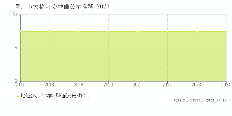 豊川市大橋町の地価公示推移グラフ 