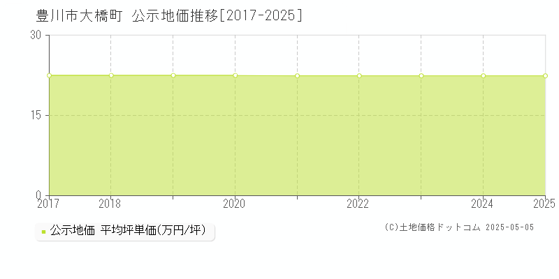 大橋町(豊川市)の公示地価推移グラフ(坪単価)[2017-2025年]