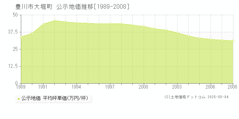 大堀町(豊川市)の公示地価推移グラフ(坪単価)[1989-2008年]
