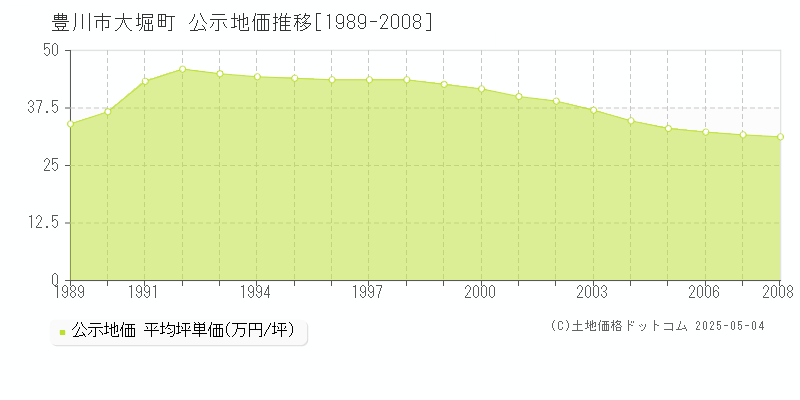 豊川市大堀町の地価公示推移グラフ 