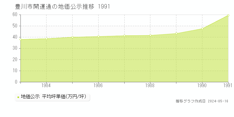 豊川市開運通の地価公示推移グラフ 