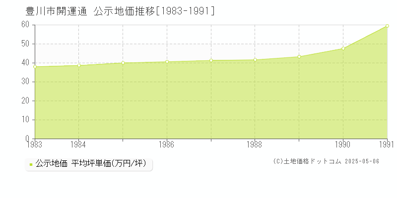 開運通(豊川市)の公示地価推移グラフ(坪単価)[1983-1991年]