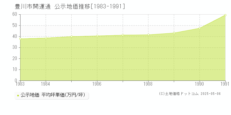 豊川市開運通の地価公示推移グラフ 