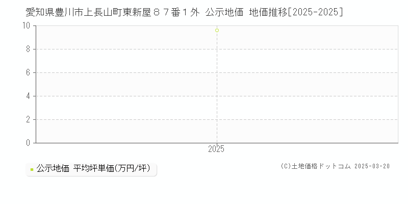 愛知県豊川市上長山町東新屋８７番１外 公示地価 地価推移[2025-2025]