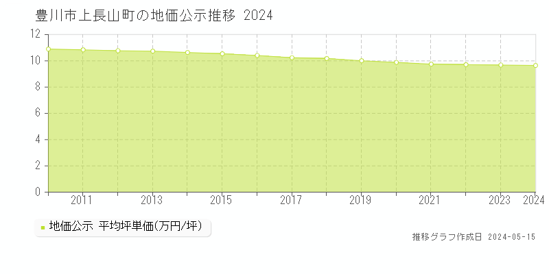 豊川市上長山町の地価公示推移グラフ 