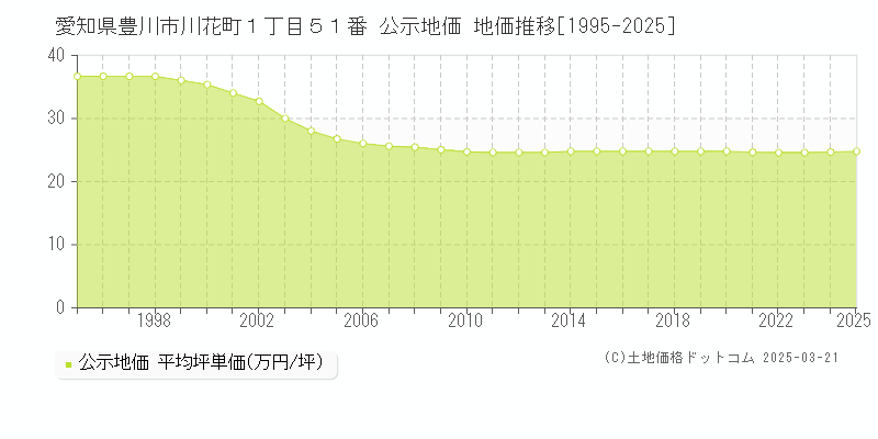 愛知県豊川市川花町１丁目５１番 公示地価 地価推移[1995-2025]