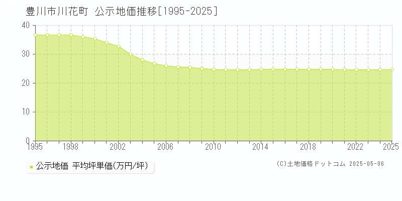 川花町(豊川市)の公示地価推移グラフ(坪単価)[1995-2025年]
