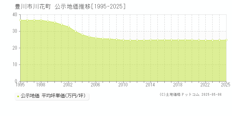 豊川市川花町の地価公示推移グラフ 