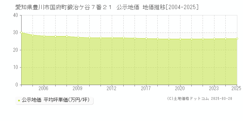 愛知県豊川市国府町鍛治ケ谷７番２１ 公示地価 地価推移[2004-2025]