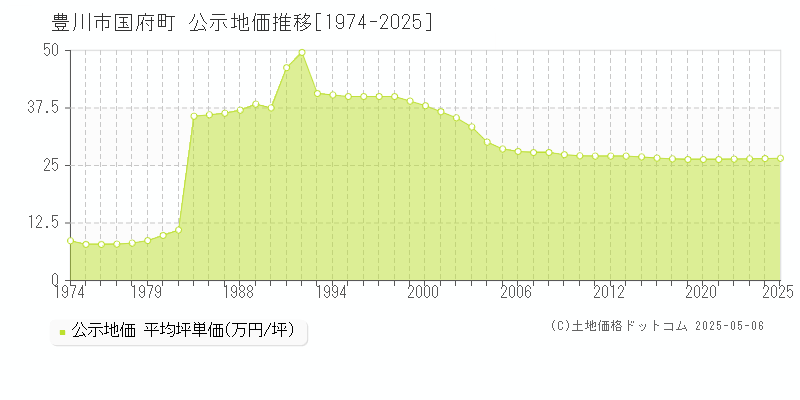国府町(豊川市)の公示地価推移グラフ(坪単価)[1974-2025年]