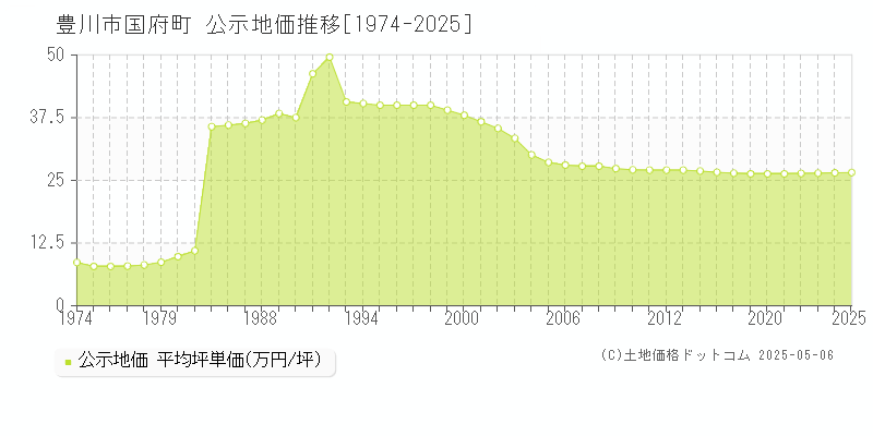 豊川市国府町の地価公示推移グラフ 