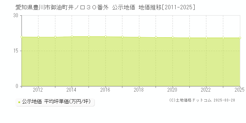 愛知県豊川市御油町井ノ口３０番外 公示地価 地価推移[2011-2025]