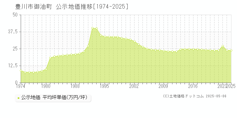 御油町(豊川市)の公示地価推移グラフ(坪単価)[1974-2025年]