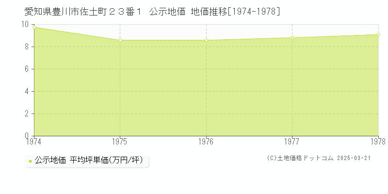 愛知県豊川市佐土町２３番１ 公示地価 地価推移[1974-1978]