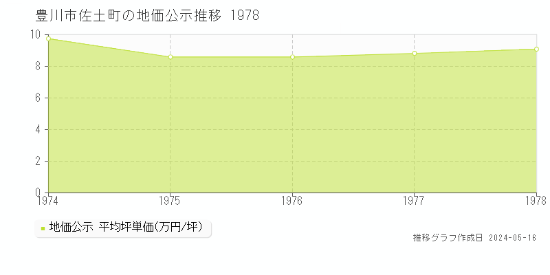 豊川市佐土町の地価公示推移グラフ 