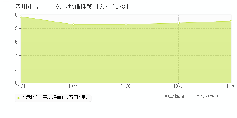 佐土町(豊川市)の公示地価推移グラフ(坪単価)[1974-1978年]
