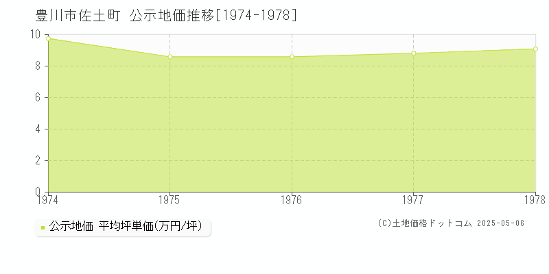 豊川市佐土町の地価公示推移グラフ 